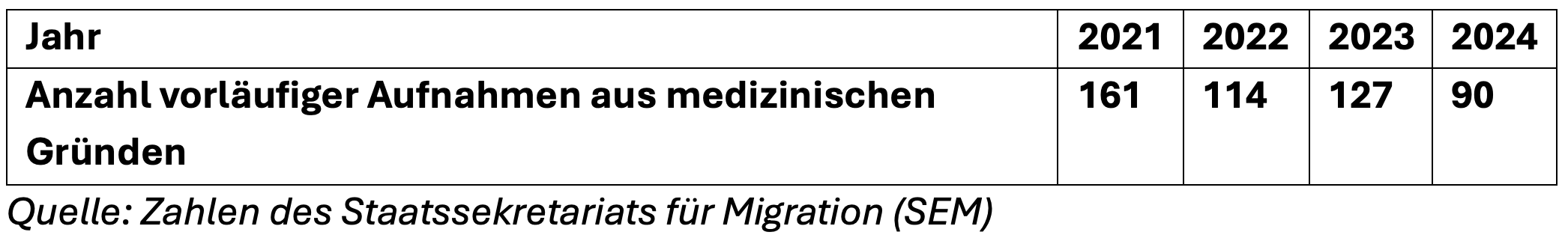 Anzahl vorläufiger Aufnahmen aus medizinischen Gründen, 2021-2024.